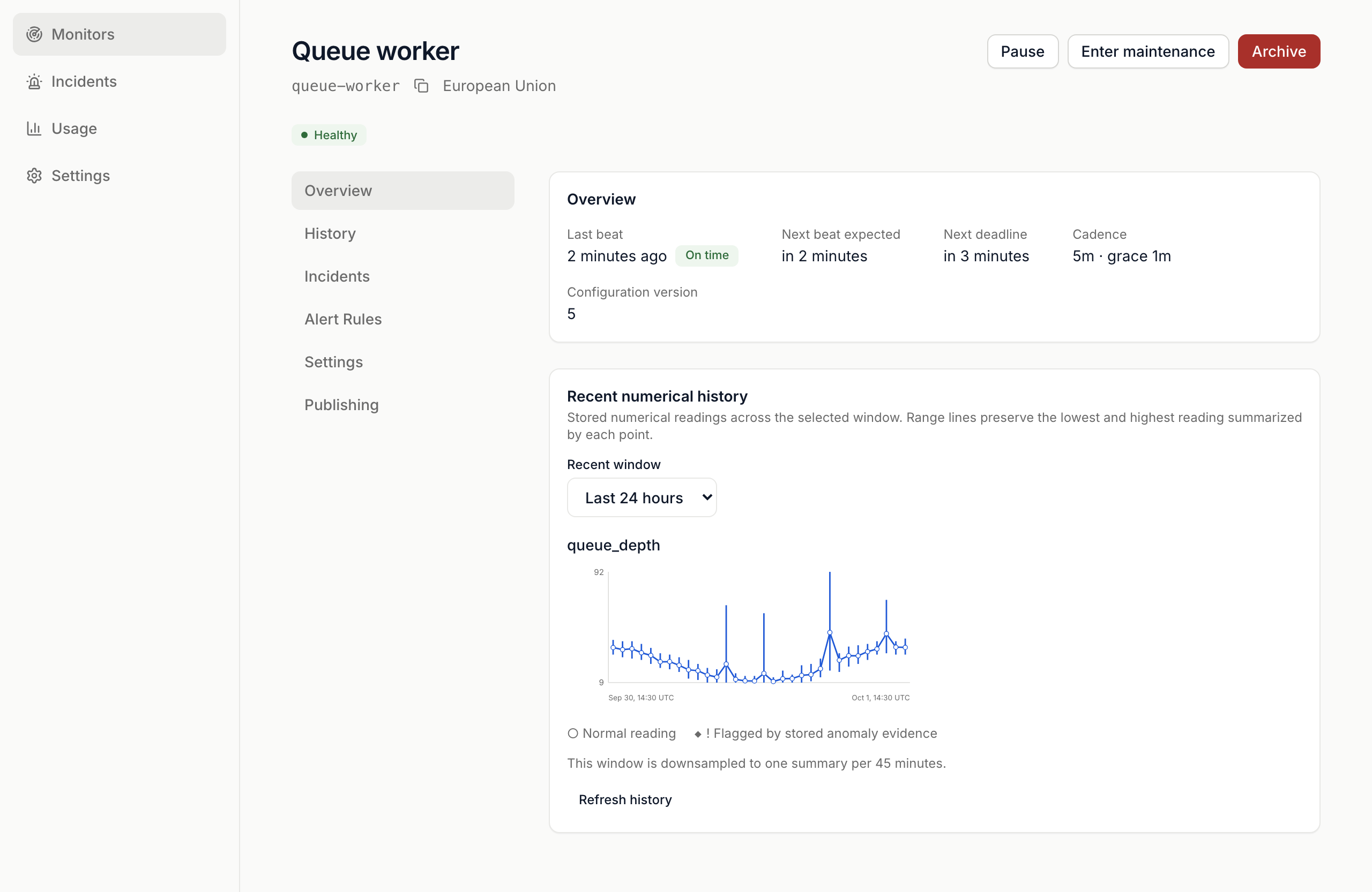 The Overview tab of the healthy Queue worker monitor: last beat 2 minutes ago on time, next beat and deadline, a 5-minute cadence with 1-minute grace, and a chart of the last 24 hours of queue_depth readings