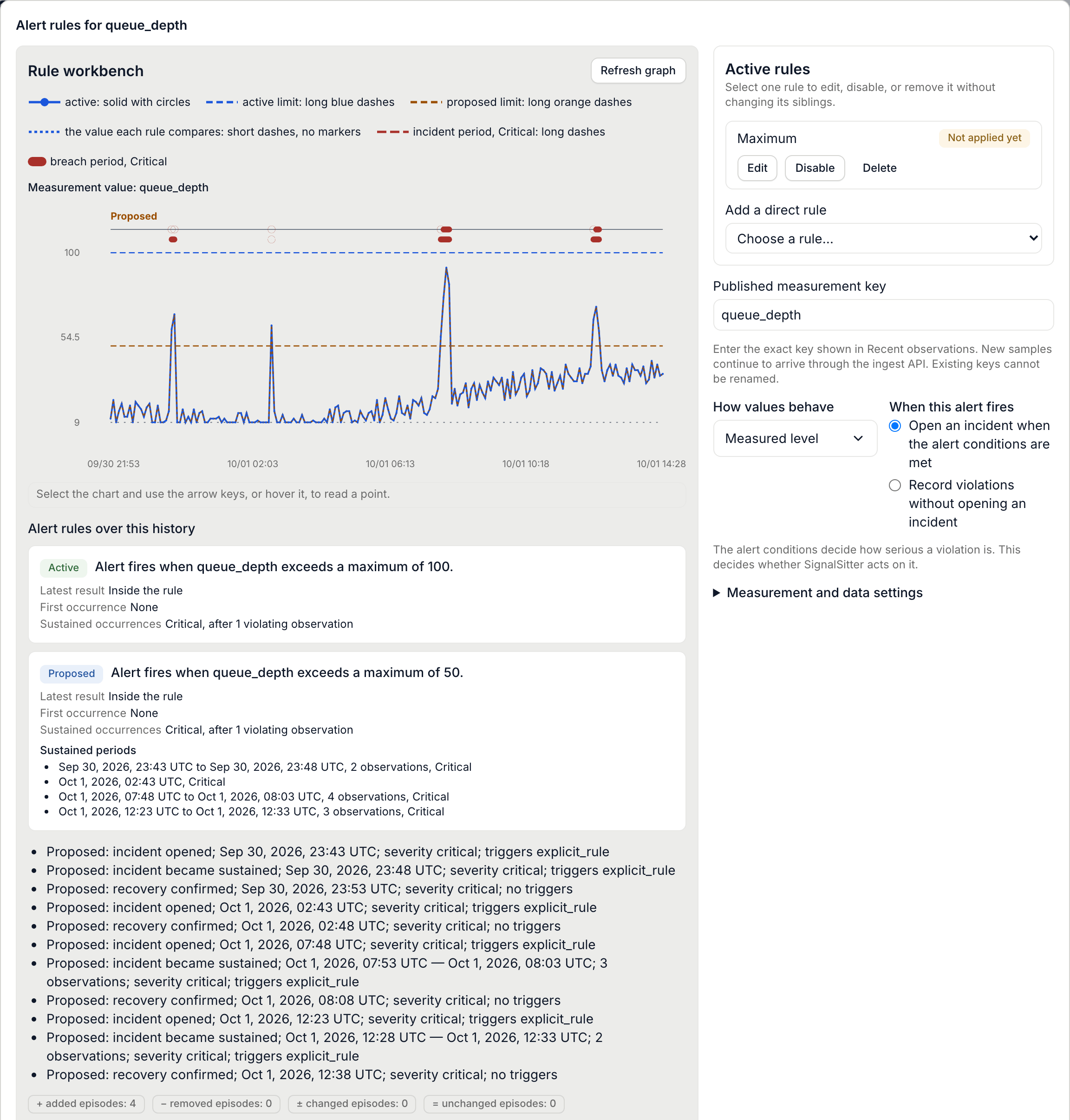 The rule workbench for queue_depth: the active Maximum limit of 100 and a proposed limit of 50 drawn over a day of readings, the Maximum rule marked Not applied yet, the active and proposed rule summaries, and badges counting 4 added incident episodes