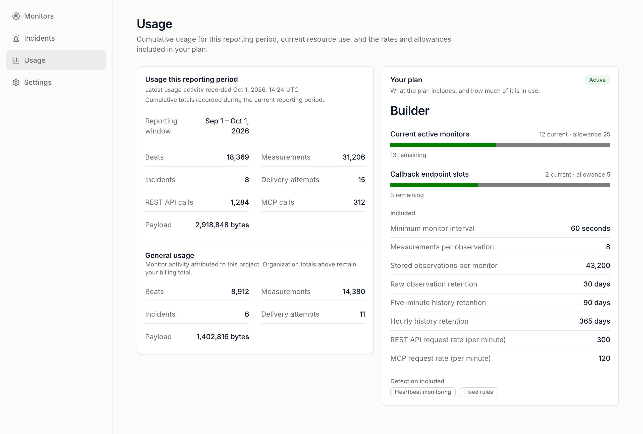 The Usage page on the Builder plan: usage totals for the reporting period, a General project section, and Your plan showing 12 of 25 active monitors and 2 of 5 callback endpoint slots in use, with the plan’s included limits